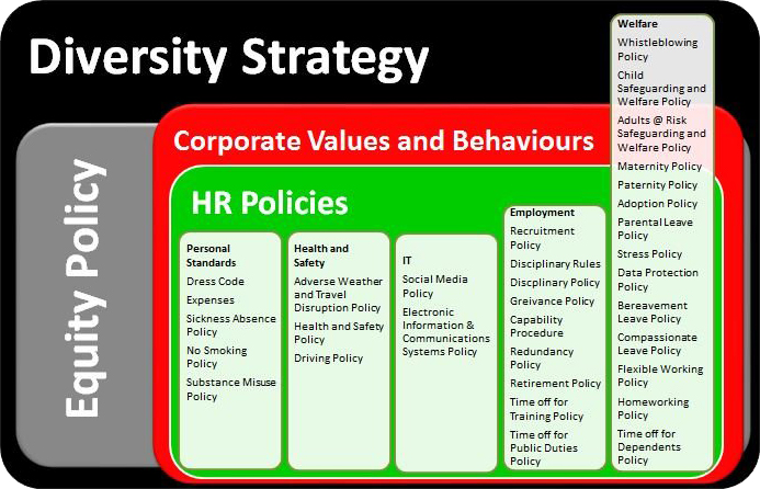 Policy flow diagram illustrating how Diversity and Equity underpins all DSW Policy (and policy development)
